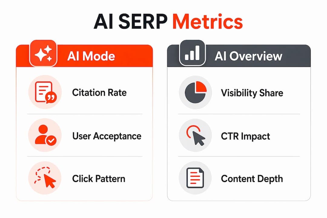 Infographic comparing AI Mode and AI Overview metrics