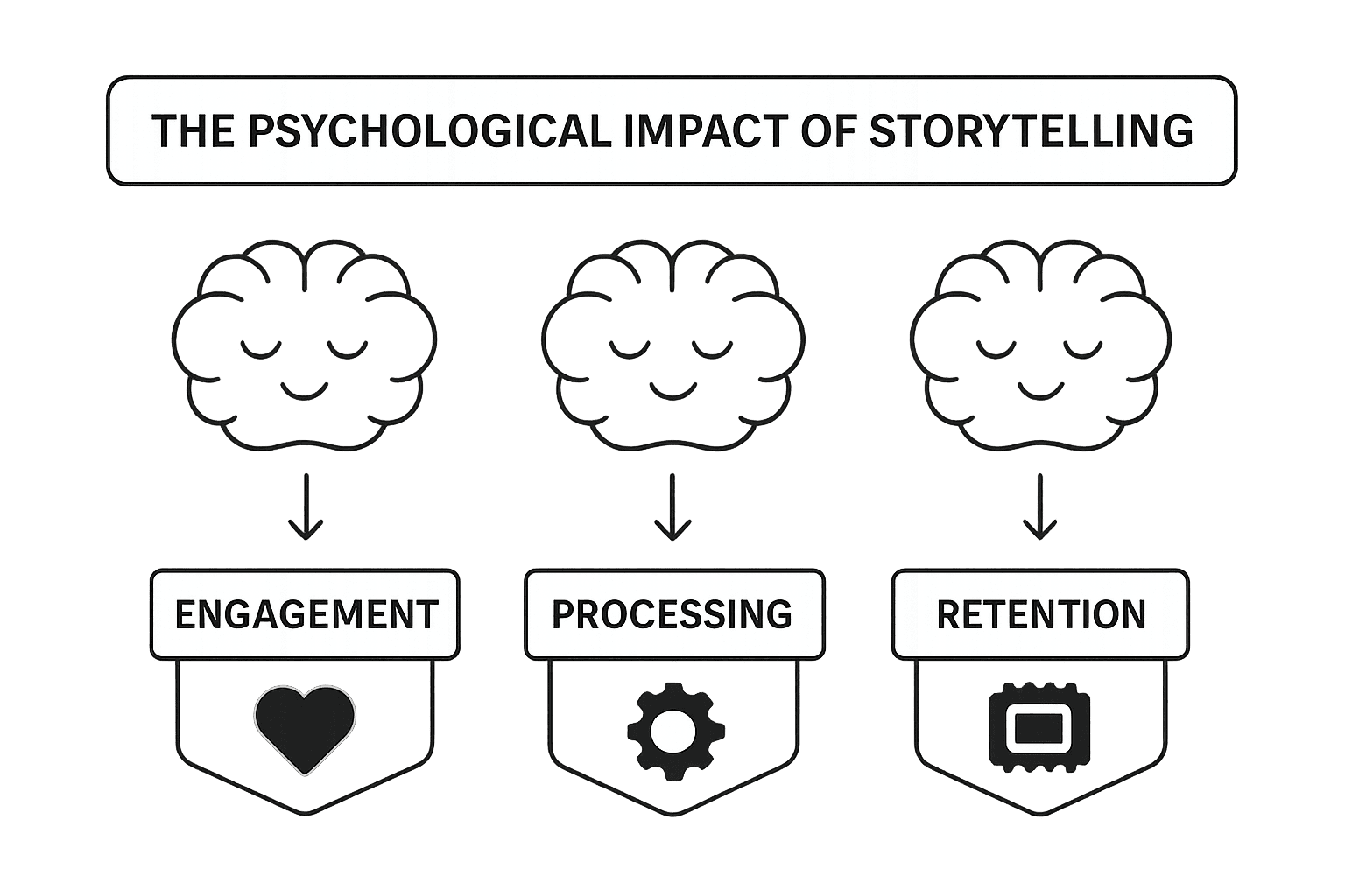 Infographic showing how storytelling drives engagement, processing, and memory retention