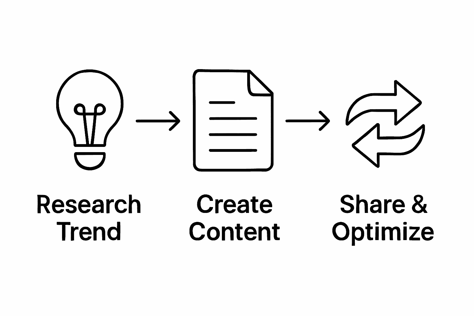 Infographic showing 3-step process: research, create, share.