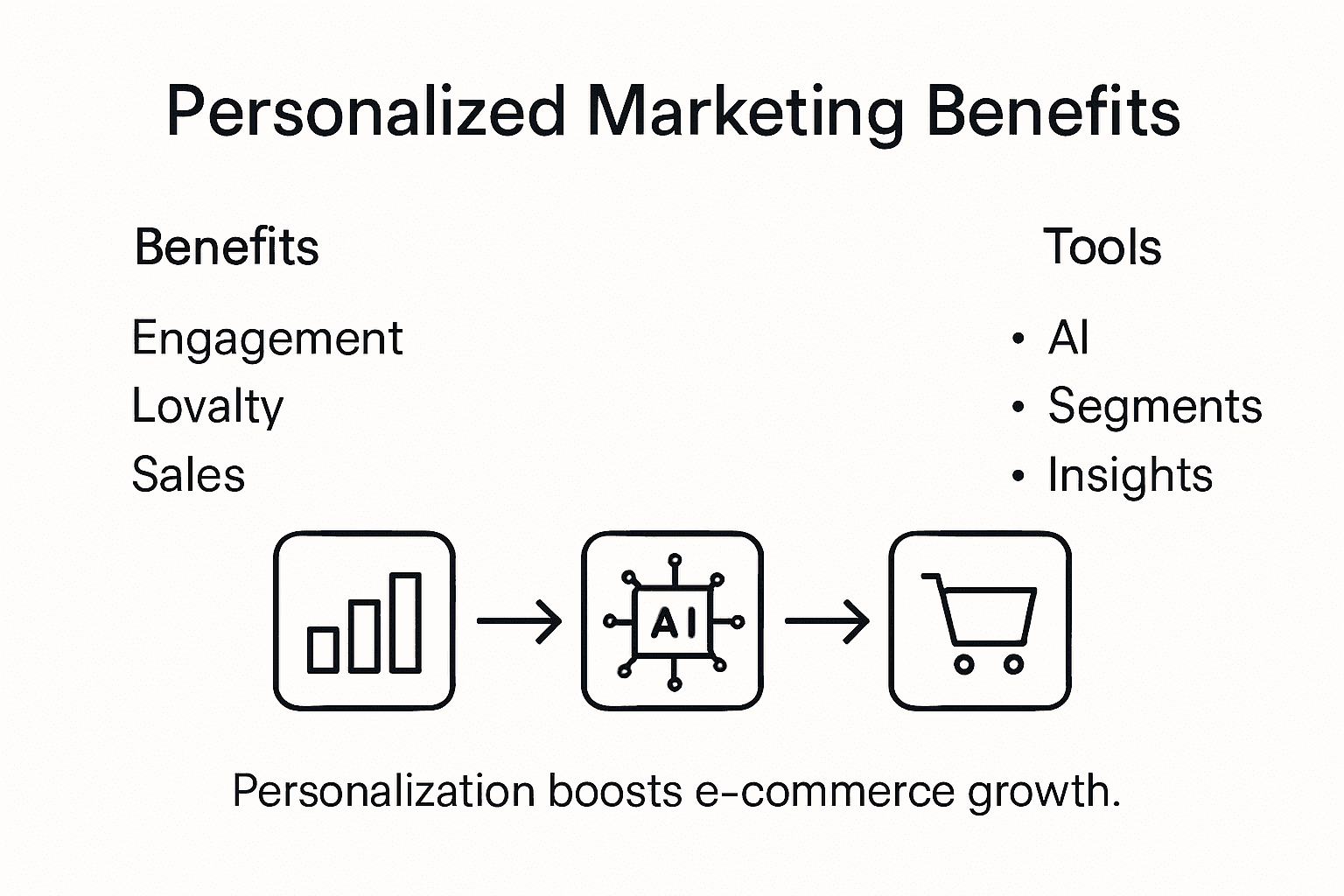 Infographic showing key personalized marketing benefits