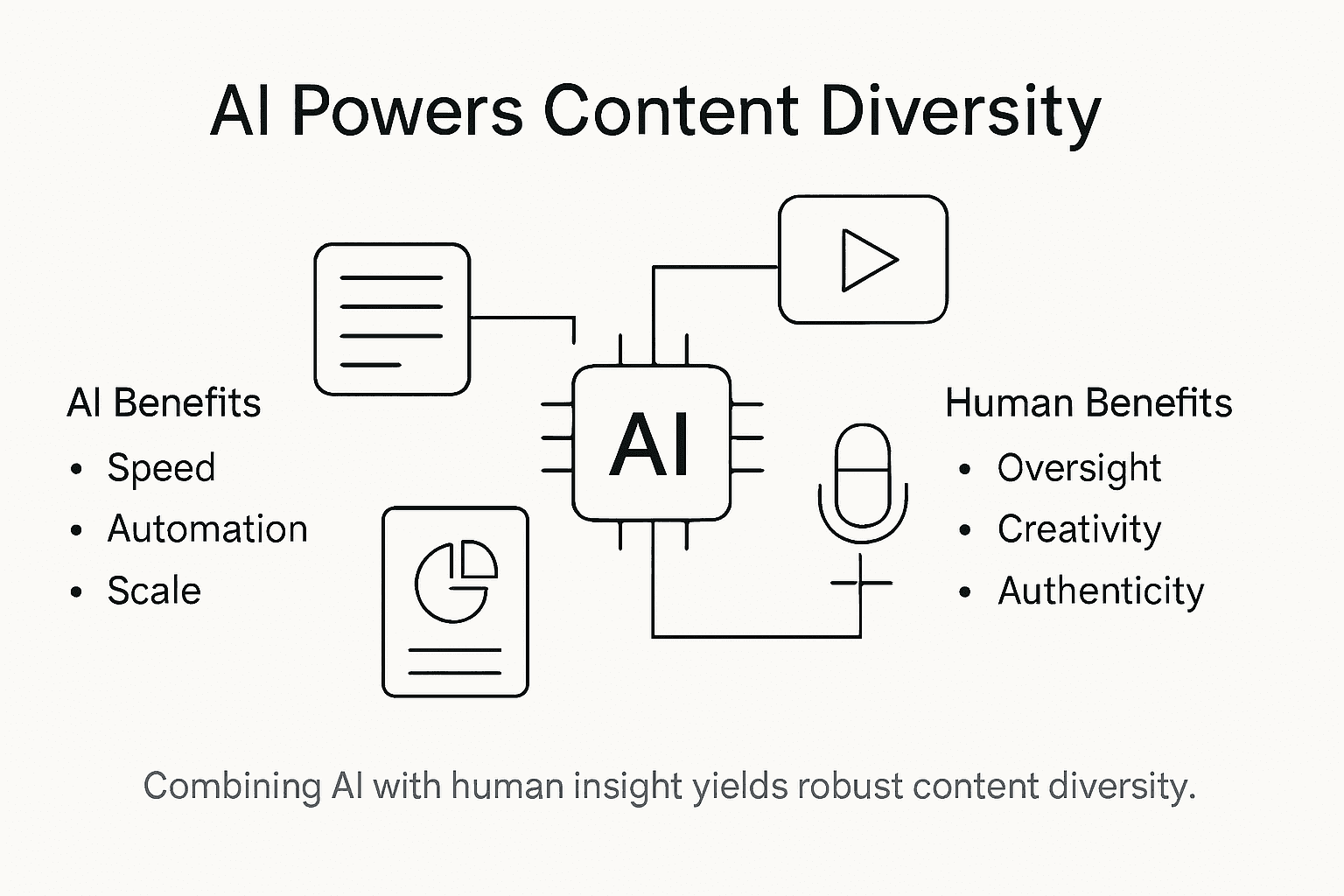 Infographic showing AI’s role in content diversity