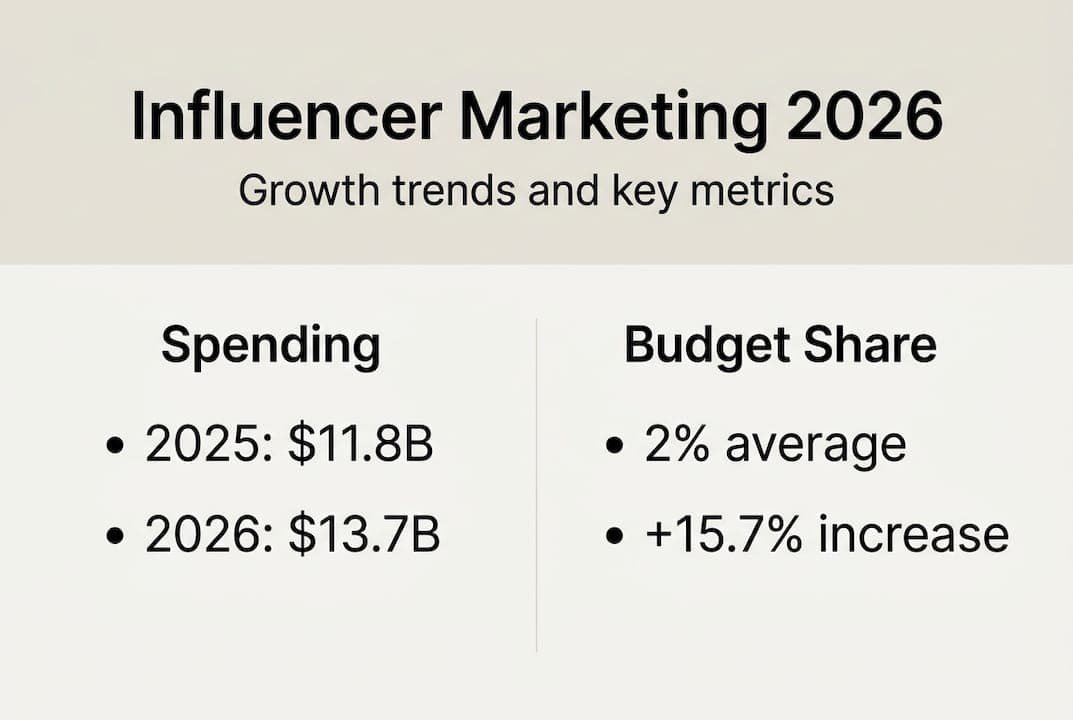 Infographic with 2026 influencer marketing statistics